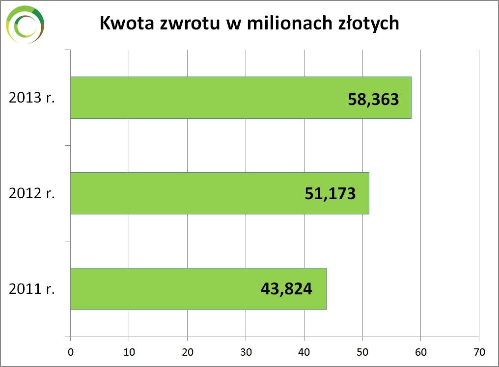 infografika - zwrot-  fundusz solecki - 2013 r.