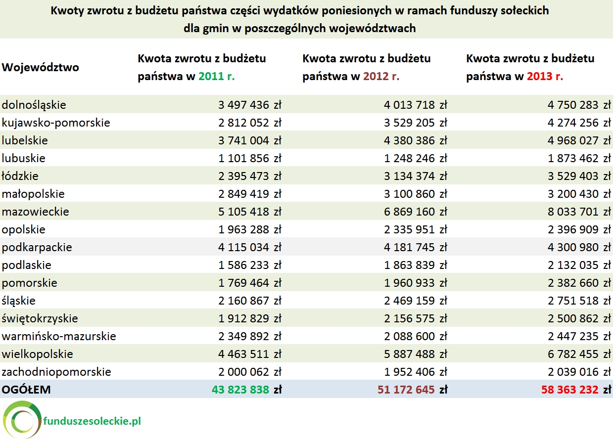 infografika-fundusz solecki-zwrot z budzetu panstwa-2013 r.