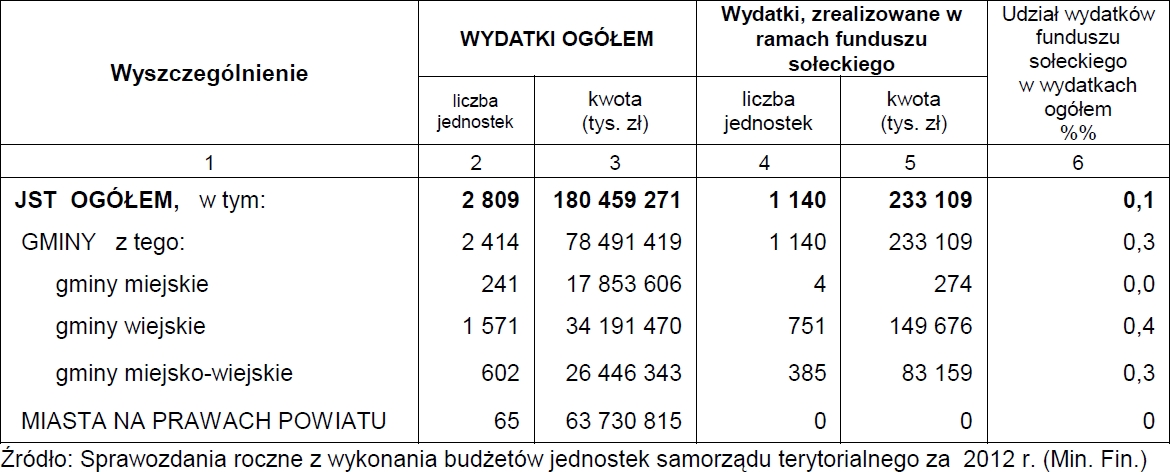 ministerstwo finansów_fundusz sołecki_wydatki poniesione w 2012 r.