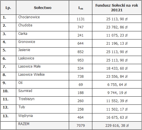 Laskowice Wielkie_Tabela_Fundusz sołecki